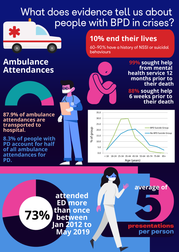 Research and innovation findings - What does evidence tell us about people with BPD in crises?